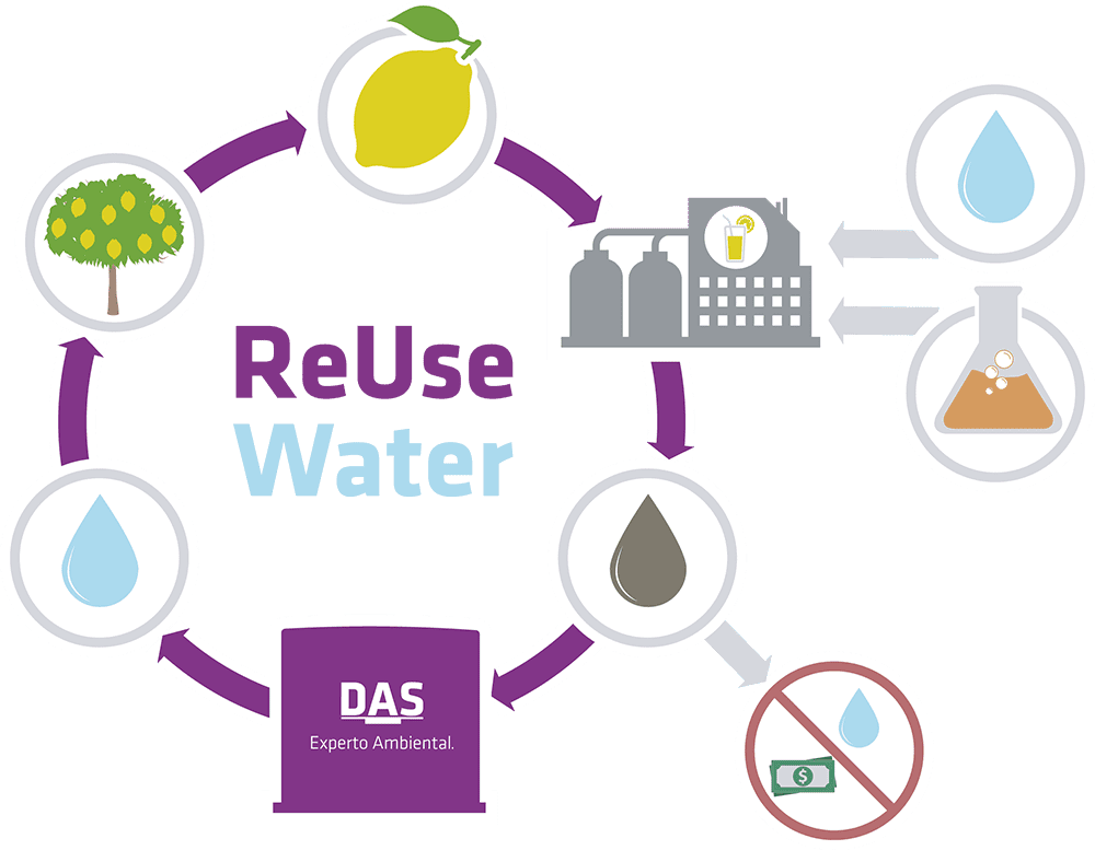 reuse of wastewater in industry using the example of food